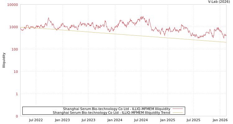 graph of Shanghai Serum Bio-technology Co Ltd ILLIQ-MFMEM