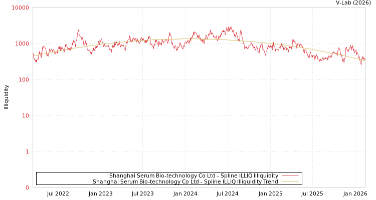 graph of Shanghai Serum Bio-technology Co Ltd ILLIQ-SMEM