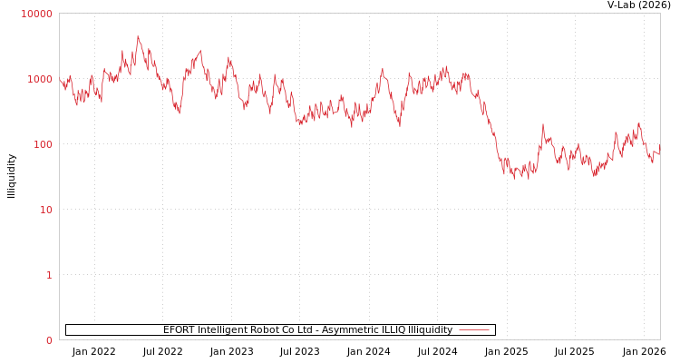 graph of EFORT Intelligent Robot Co Ltd ILLIQ-AMEM