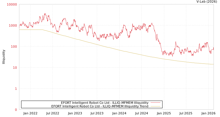 graph of EFORT Intelligent Robot Co Ltd ILLIQ-MFMEM