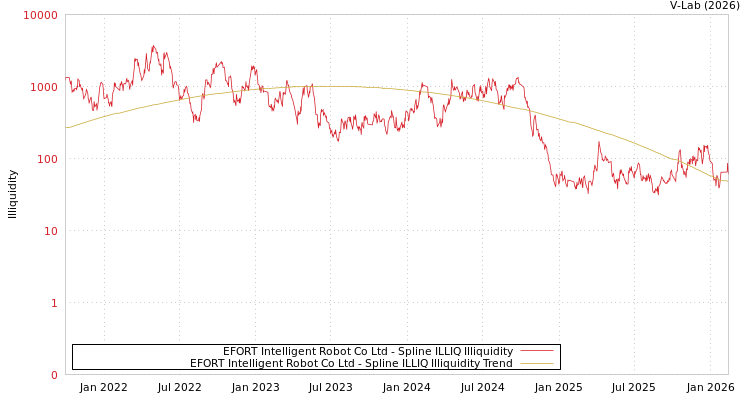 graph of EFORT Intelligent Robot Co Ltd ILLIQ-SMEM