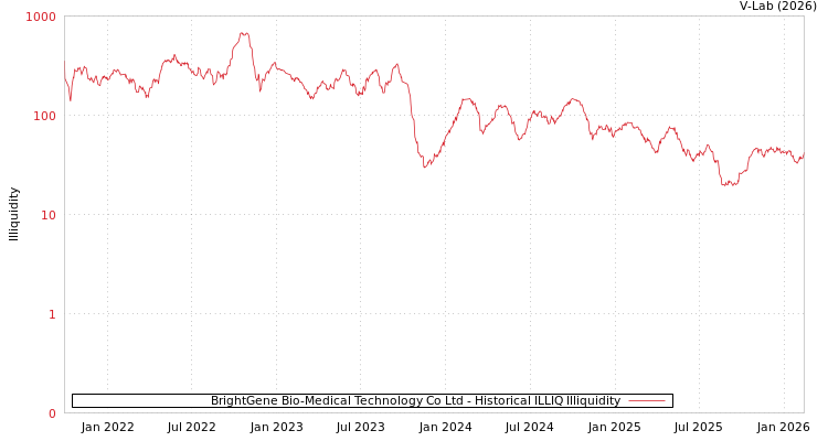 graph of BrightGene Bio-Medical Technology Co Ltd ILLIQ-HIST