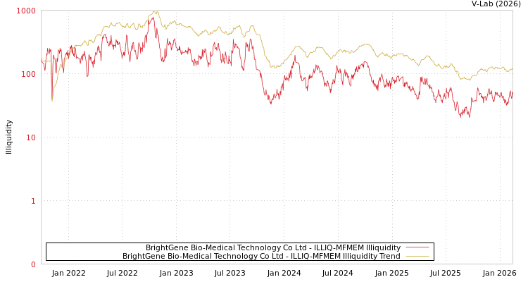 graph of BrightGene Bio-Medical Technology Co Ltd ILLIQ-MFMEM