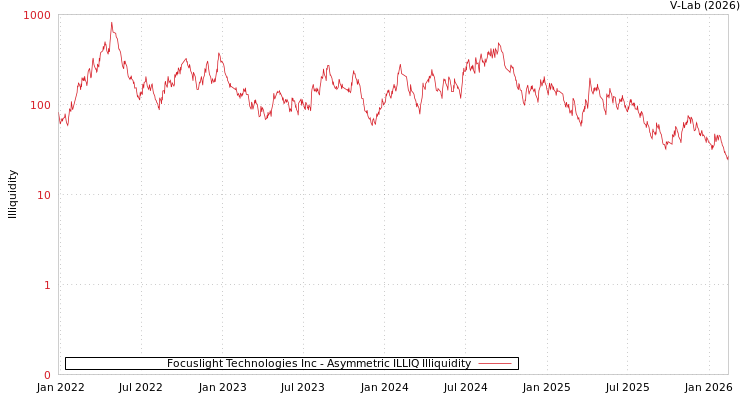 graph of Focuslight Technologies Inc ILLIQ-AMEM