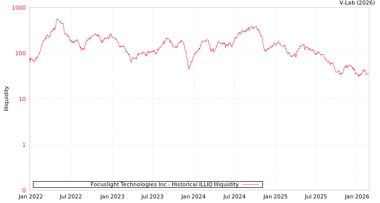 graph of Focuslight Technologies Inc ILLIQ-HIST