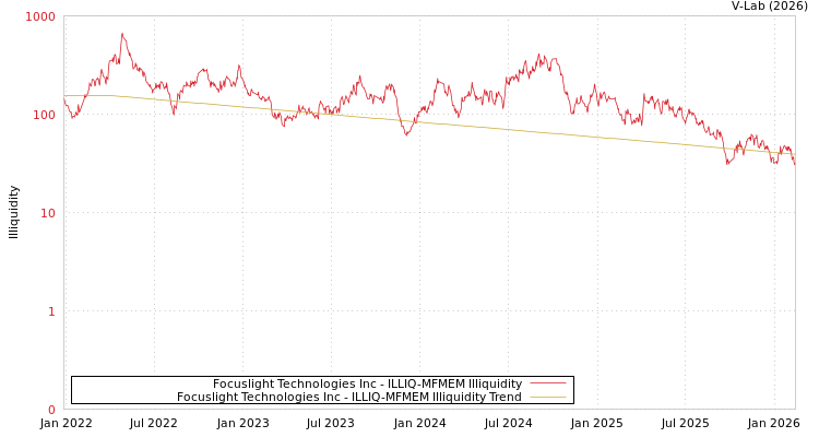 graph of Focuslight Technologies Inc ILLIQ-MFMEM