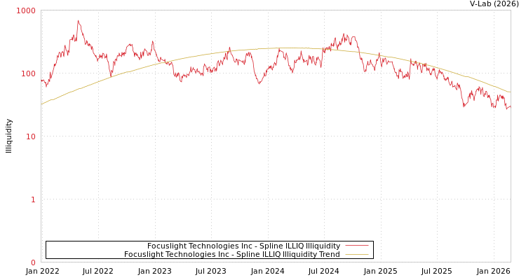 graph of Focuslight Technologies Inc ILLIQ-SMEM