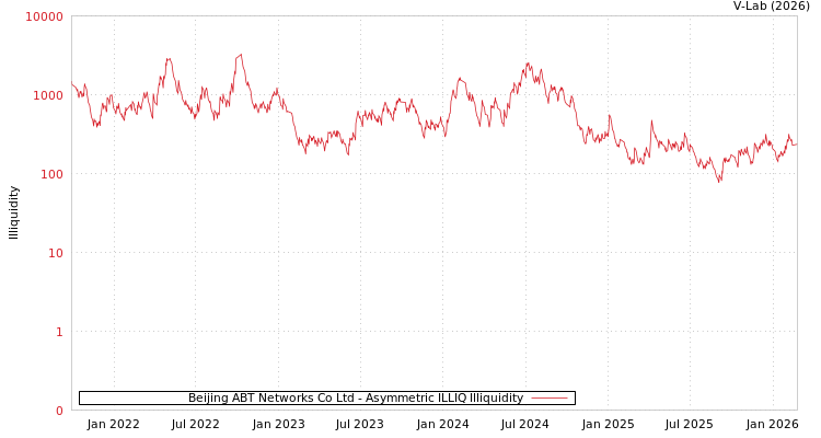 graph of Beijing ABT Networks Co Ltd ILLIQ-AMEM