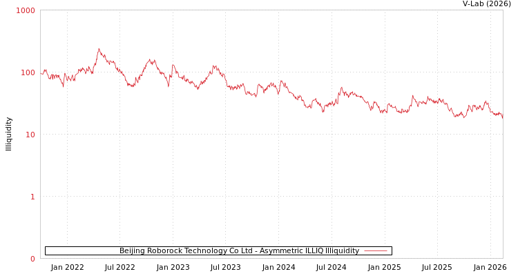 graph of Beijing Roborock Technology Co Ltd ILLIQ-AMEM