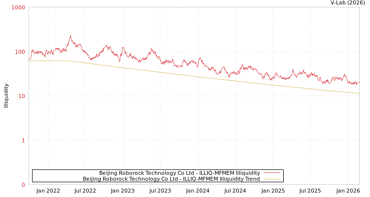 graph of Beijing Roborock Technology Co Ltd ILLIQ-MFMEM