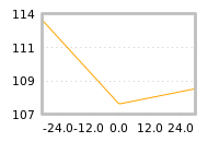Impact of return on liquidity tomorrow