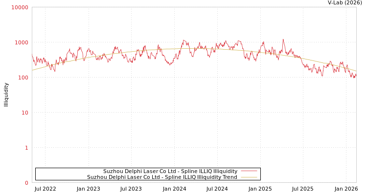 graph of Suzhou Delphi Laser Co Ltd ILLIQ-SMEM