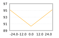 Impact of return on liquidity tomorrow