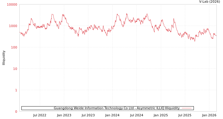 graph of Guangdong Weide Information Technology Co Ltd ILLIQ-AMEM