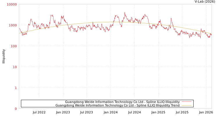 graph of Guangdong Weide Information Technology Co Ltd ILLIQ-SMEM