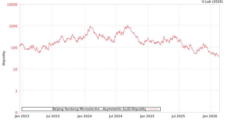 graph of Beijing Yandong Microelectro ILLIQ-AMEM