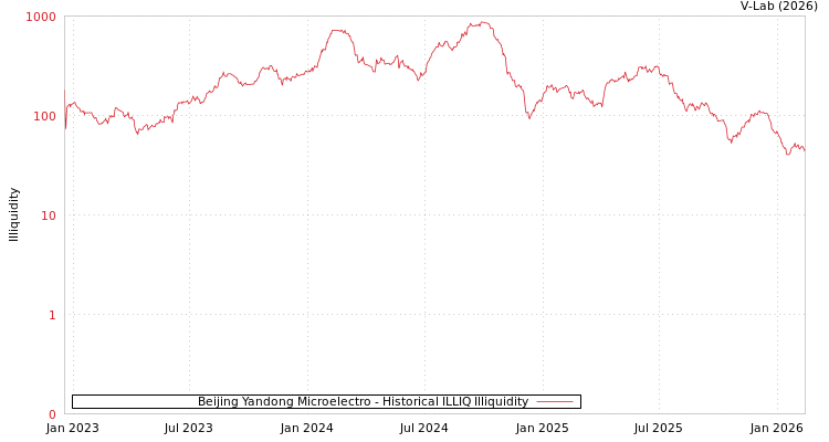 graph of Beijing Yandong Microelectro ILLIQ-HIST