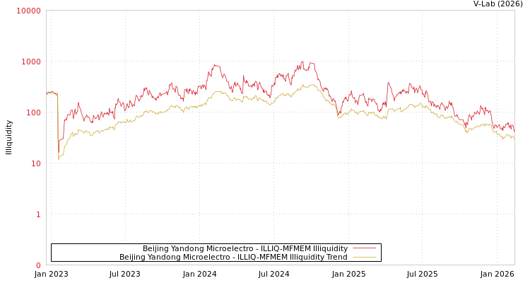 graph of Beijing Yandong Microelectro ILLIQ-MFMEM