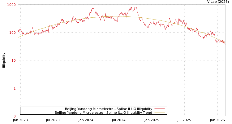 graph of Beijing Yandong Microelectro ILLIQ-SMEM