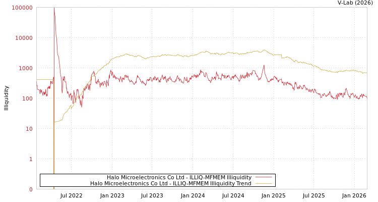 graph of Halo Microelectronics Co Ltd ILLIQ-MFMEM