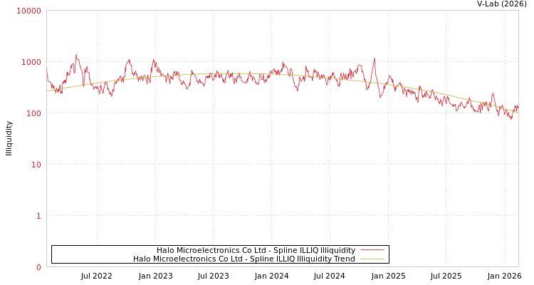 graph of Halo Microelectronics Co Ltd ILLIQ-SMEM