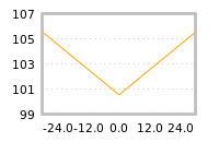 Impact of return on liquidity tomorrow