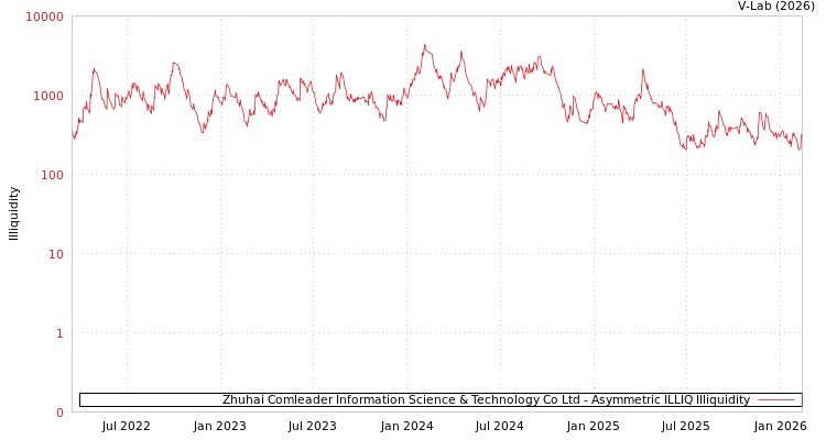 graph of Zhuhai Comleader Information Science & Technology Co Ltd ILLIQ-AMEM