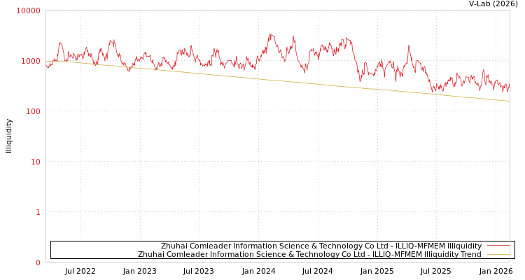 graph of Zhuhai Comleader Information Science & Technology Co Ltd ILLIQ-MFMEM