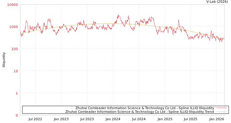 graph of Zhuhai Comleader Information Science & Technology Co Ltd ILLIQ-SMEM