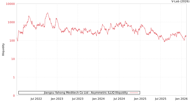 graph of Jiangsu Yahong Meditech Co Ltd ILLIQ-AMEM