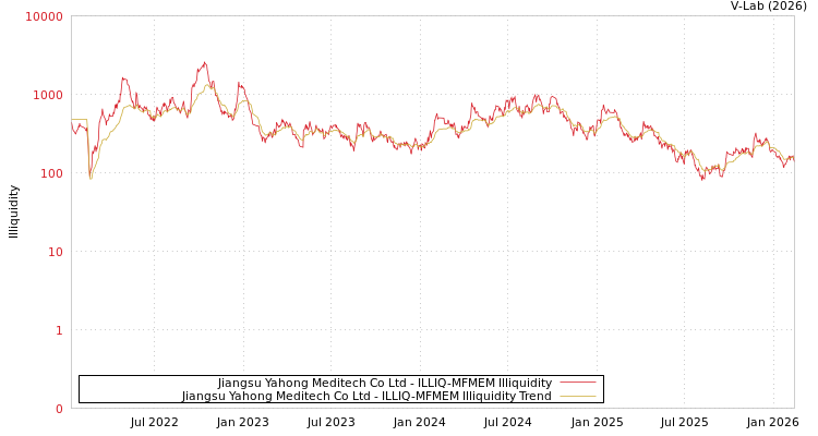 graph of Jiangsu Yahong Meditech Co Ltd ILLIQ-MFMEM