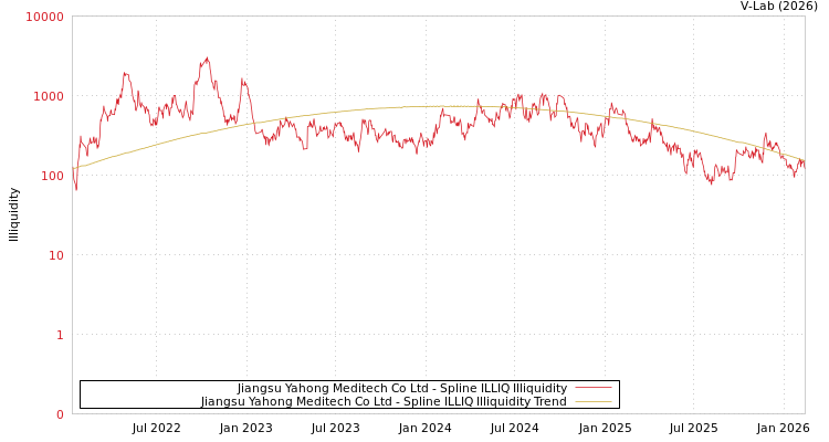 graph of Jiangsu Yahong Meditech Co Ltd ILLIQ-SMEM