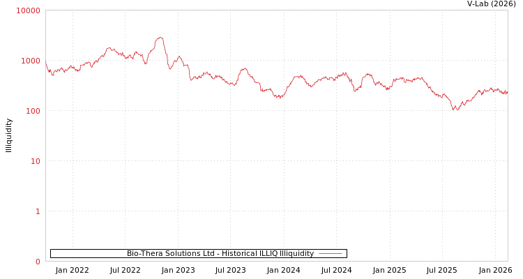 graph of Bio-Thera Solutions Ltd ILLIQ-HIST
