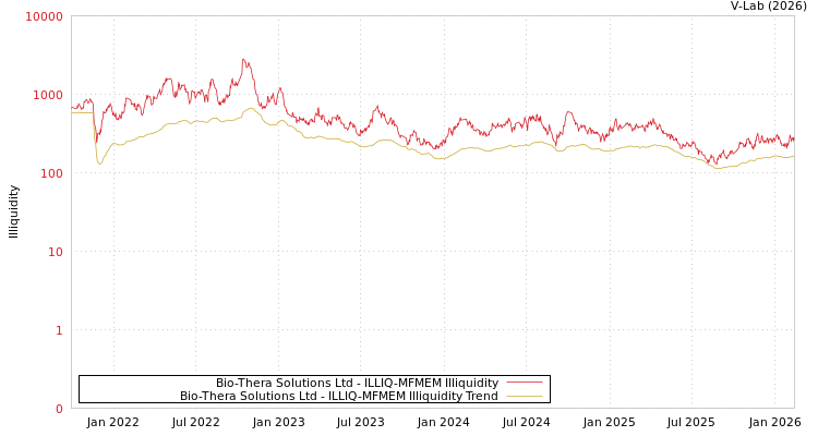 graph of Bio-Thera Solutions Ltd ILLIQ-MFMEM