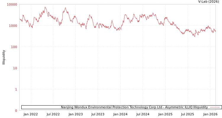 graph of Nanjing Wondux Environmental Protection Technology Corp Ltd ILLIQ-AMEM