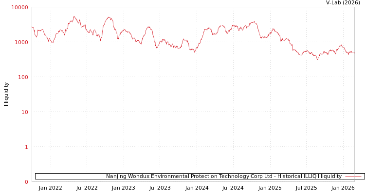 graph of Nanjing Wondux Environmental Protection Technology Corp Ltd ILLIQ-HIST