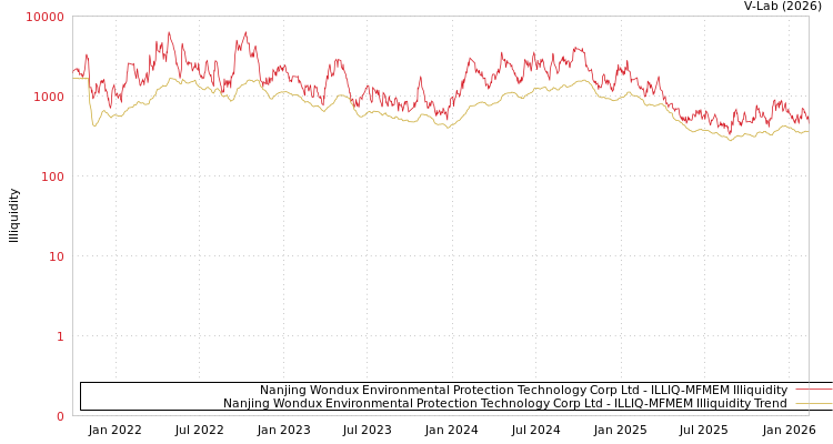 graph of Nanjing Wondux Environmental Protection Technology Corp Ltd ILLIQ-MFMEM