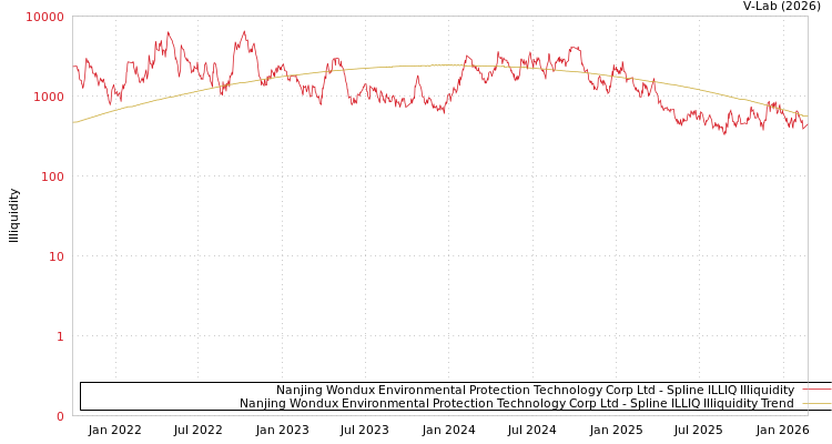 graph of Nanjing Wondux Environmental Protection Technology Corp Ltd ILLIQ-SMEM