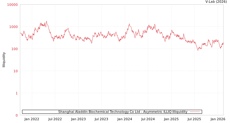 graph of Shanghai Aladdin Biochemical Technology Co Ltd ILLIQ-AMEM