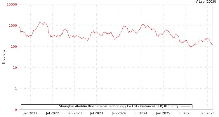 graph of Shanghai Aladdin Biochemical Technology Co Ltd ILLIQ-HIST