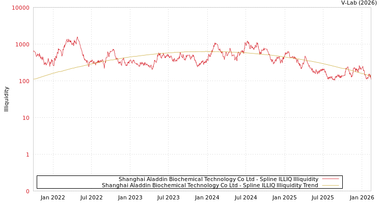 graph of Shanghai Aladdin Biochemical Technology Co Ltd ILLIQ-SMEM