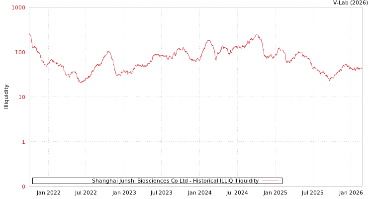 graph of Shanghai Junshi Biosciences Co Ltd ILLIQ-HIST