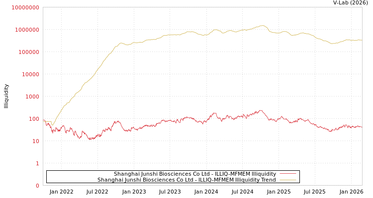 graph of Shanghai Junshi Biosciences Co Ltd ILLIQ-MFMEM