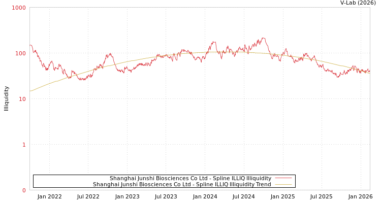 graph of Shanghai Junshi Biosciences Co Ltd ILLIQ-SMEM
