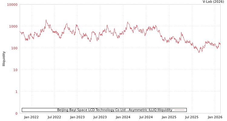 graph of Beijing Bayi Space LCD Technology Co Ltd ILLIQ-AMEM
