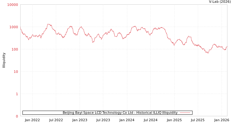 graph of Beijing Bayi Space LCD Technology Co Ltd ILLIQ-HIST