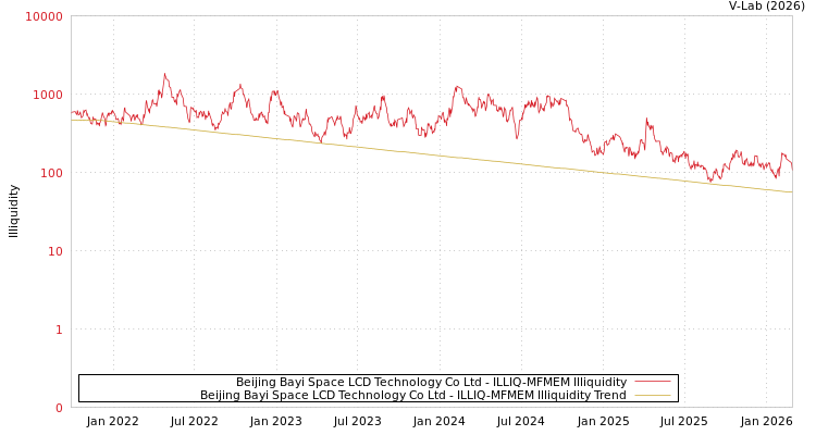 graph of Beijing Bayi Space LCD Technology Co Ltd ILLIQ-MFMEM