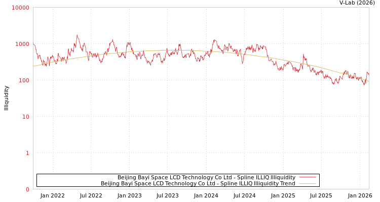 graph of Beijing Bayi Space LCD Technology Co Ltd ILLIQ-SMEM