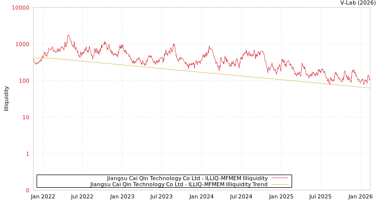 graph of Jiangsu Cai Qin Technology Co Ltd ILLIQ-MFMEM