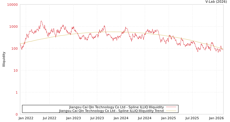 graph of Jiangsu Cai Qin Technology Co Ltd ILLIQ-SMEM
